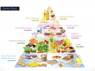 New Brazil Food pyramid