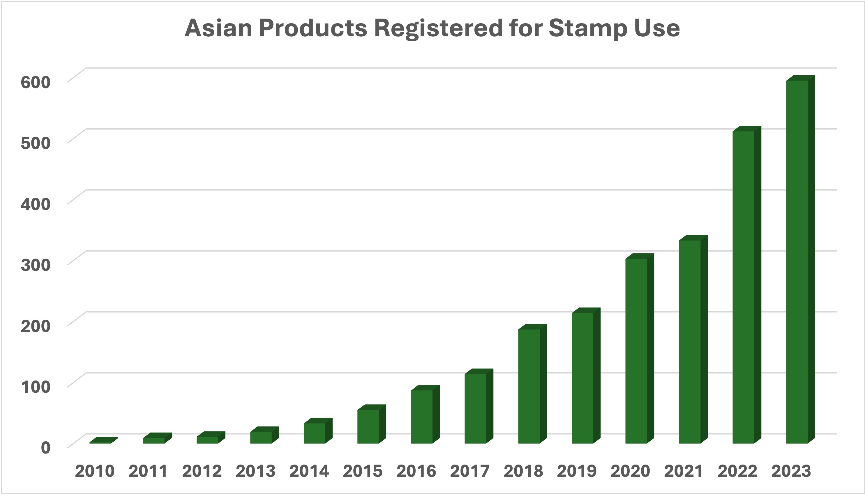 Graph showing growth of Asian Stamp use