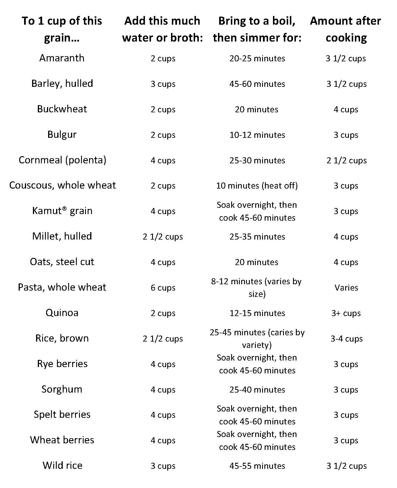 chart showing cooking times and liquid-to-grain ratios for different whole grains