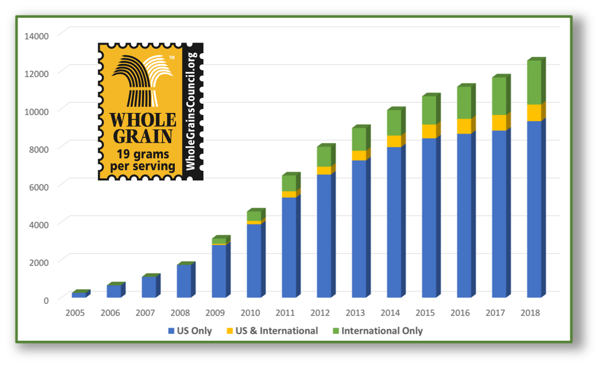 graph showing global Whole Grain Stamp growth