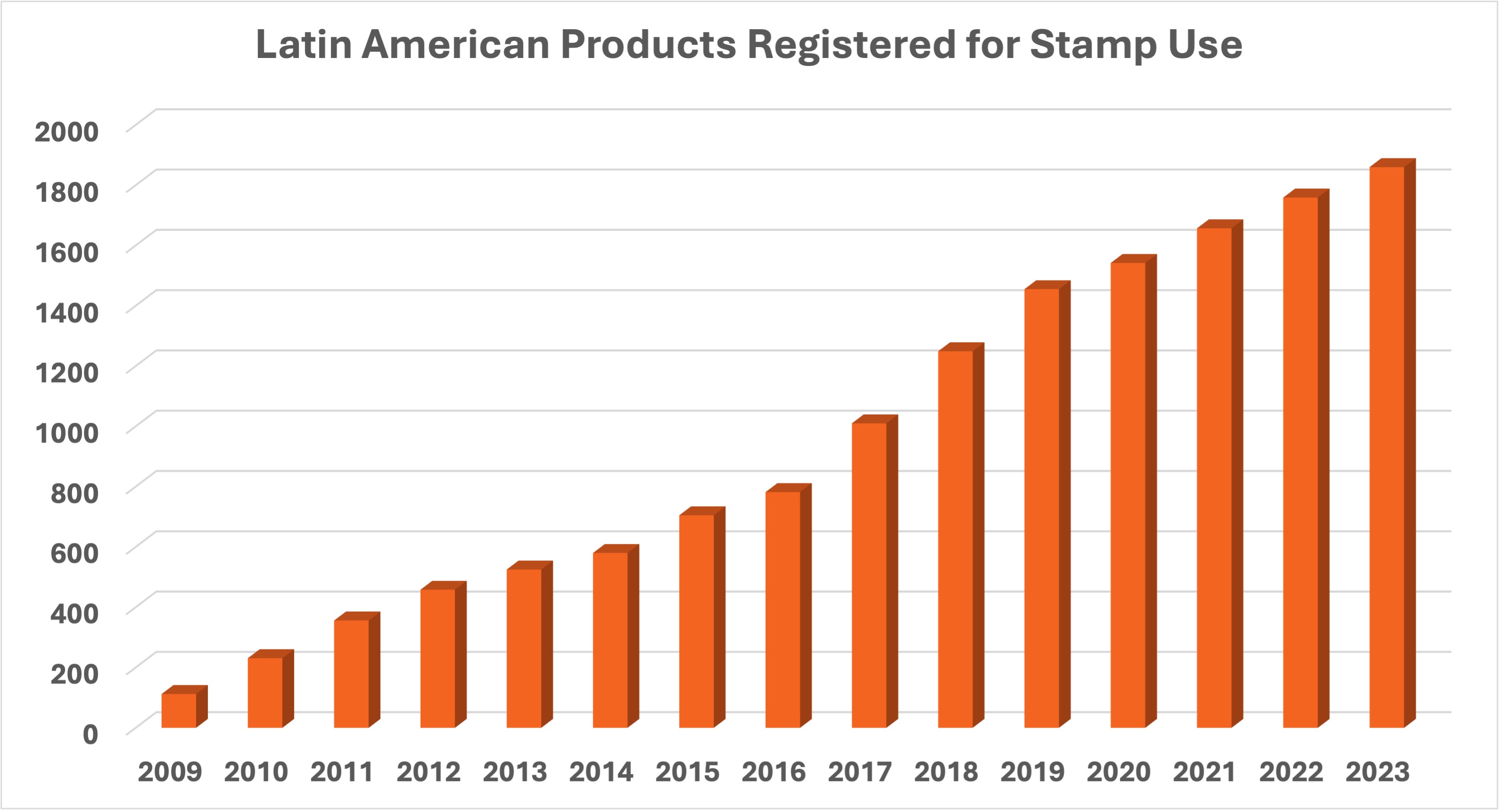 Graph showing growth of Latin American Stamp use