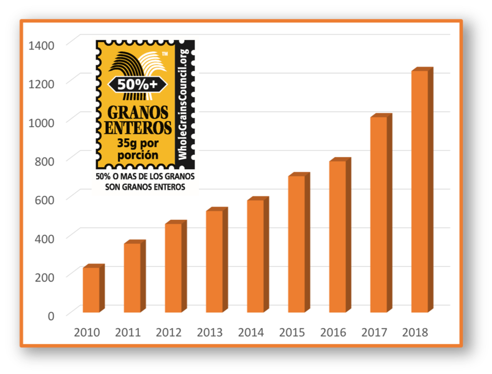 graph showing Latin American Whole Grain Stamp growth