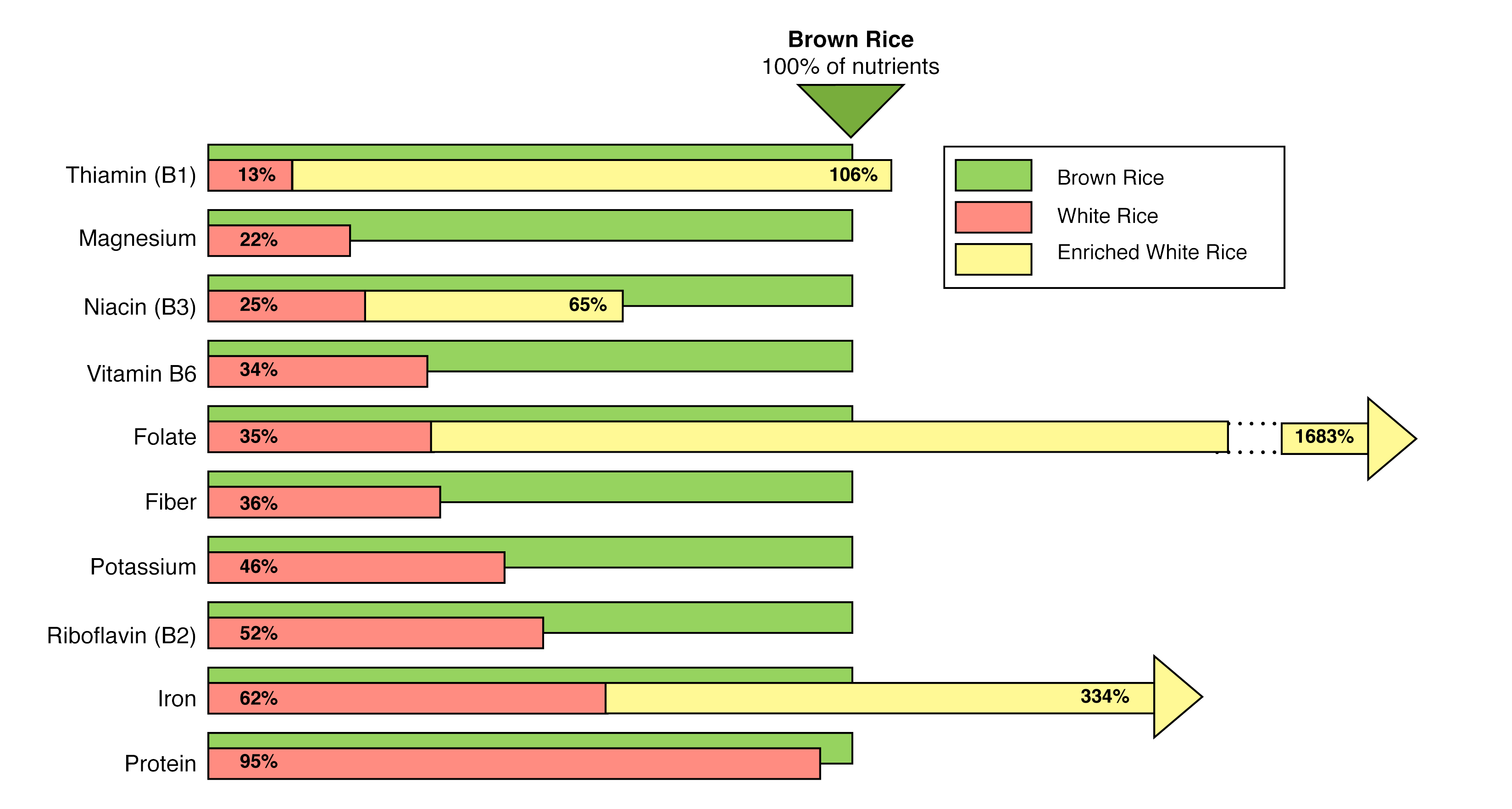 Protein Content Comparison Chart