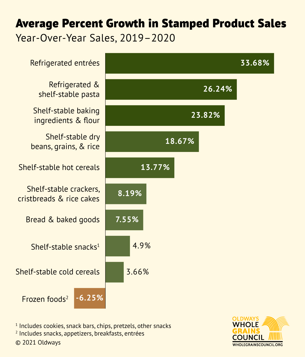 Horizontal line graph of percent growth in 52 week sales of Stamped products, 2019 v 2020