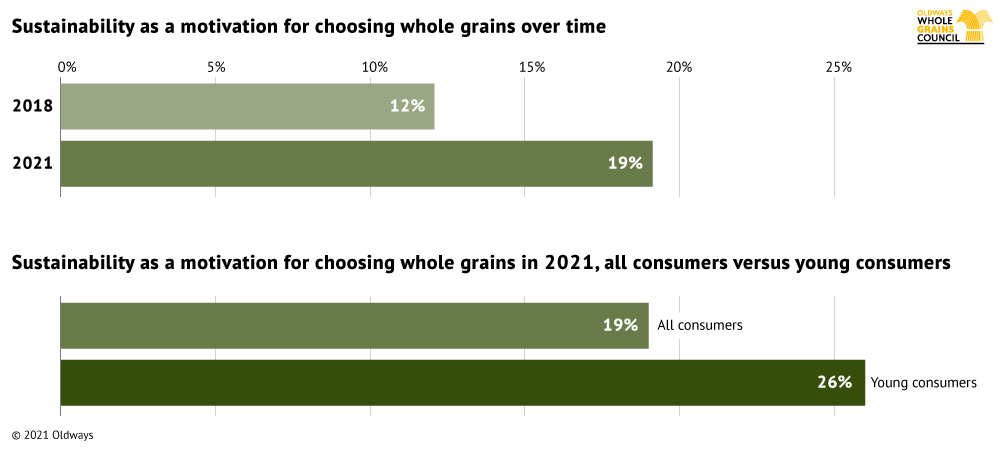 Graph illustrating percent of consumers that cite sustainability as a motivation for choosing whole grains