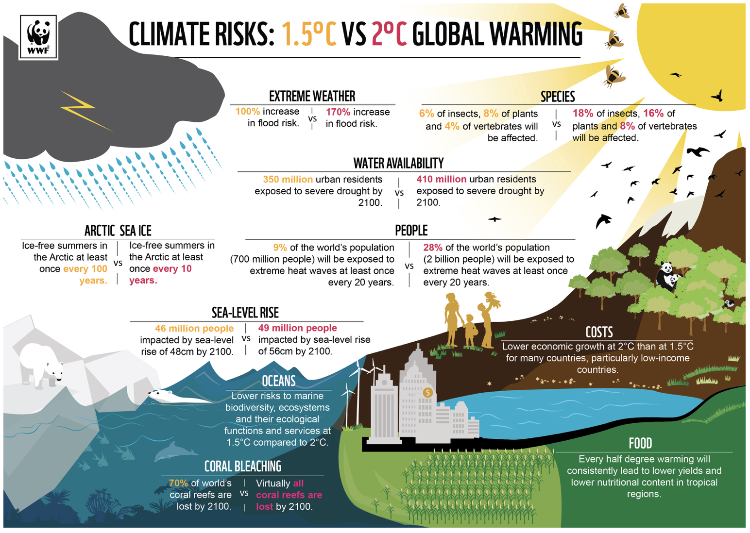 Infographic showing difference between 1.5 and 2 degrees global warming