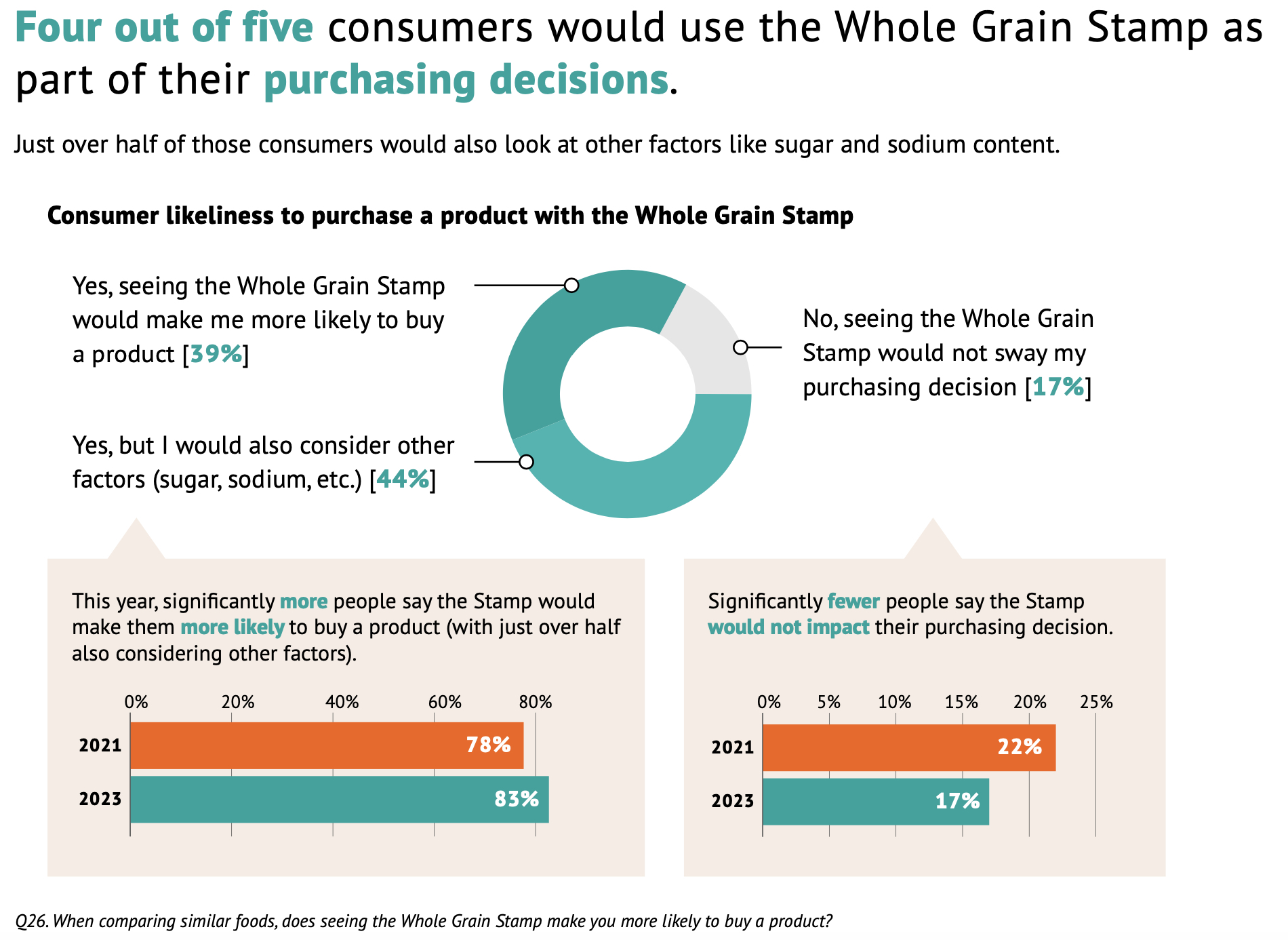 Graph showing that the seeing the Whole Grain Stamp makes consumers more likely to purchase a product
