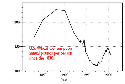 WheatConsumptionGraph.png