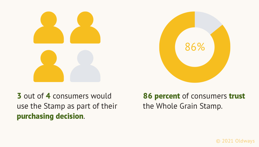 Whole Grain Stamp is a symbol consumers trust